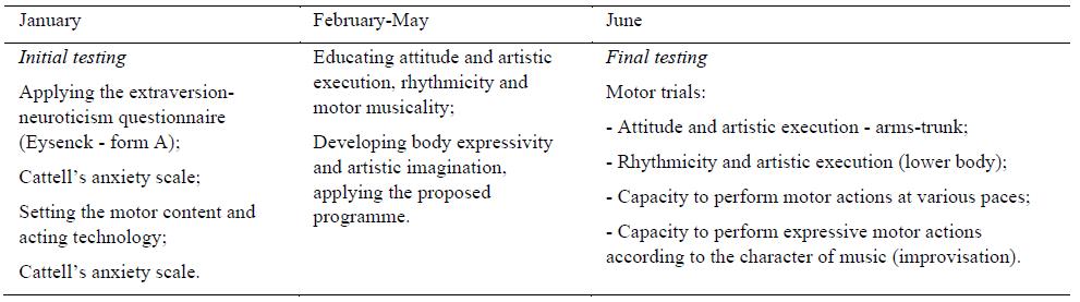 Table 1. Stages of the research